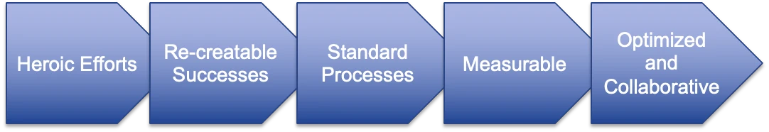 Operational maturity model: Heroic Efforts, Re-creatable Successes, Standard Processes, Measurable, Optimized and Collaborative