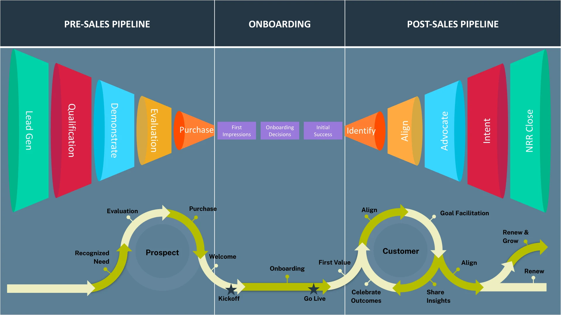 Post-sale pipeline diagram showing the five stages Identify, Align, Advocate, Intent, and Net Revenue Close, above a customer journey layer of goal facilitation, shared insights, and renew and grow.